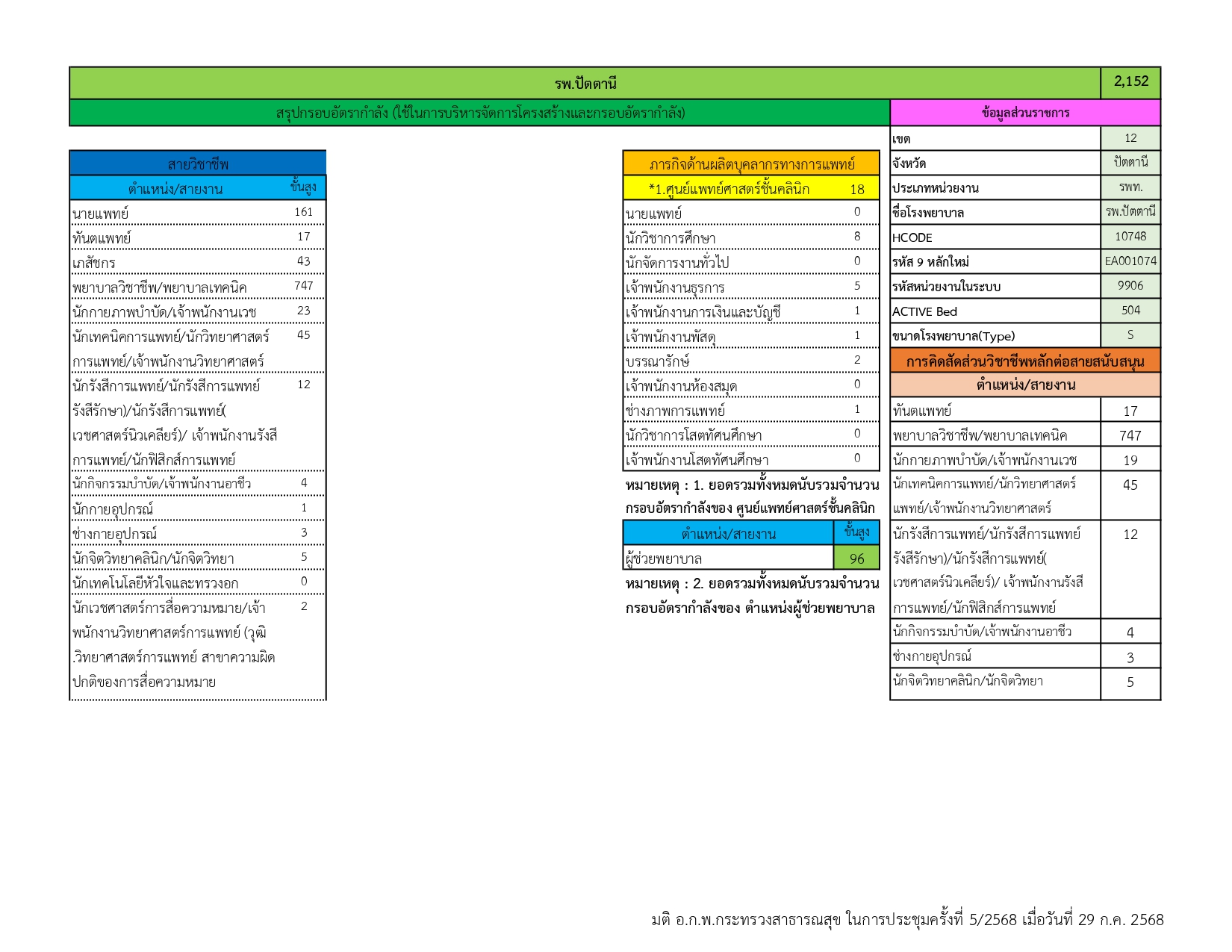 กรอบอัตรากำลัง หน้า 7